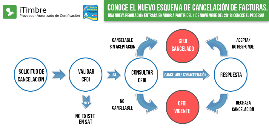 ¿Estas listo? ¡Prepárate para el nuevo esquema de cancelación que entra en vigor el 1 de noviembre del 2018!